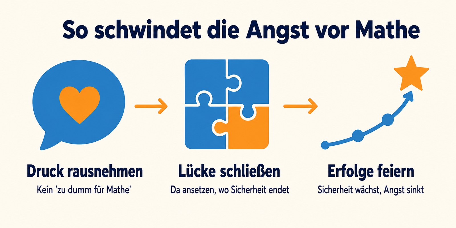 So schwindet die Angst vor Mathe: Druck rausnehmen, die Wissenslücke schließen, Erfolge sichtbar feiern