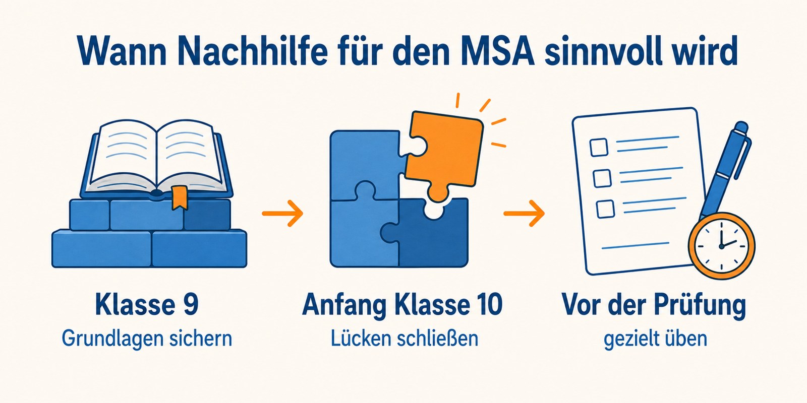 Wann Nachhilfe für den MSA sinnvoll wird: Klasse 9 Grundlagen sichern, Anfang Klasse 10 Lücken schließen, vor der Prüfung gezielt üben