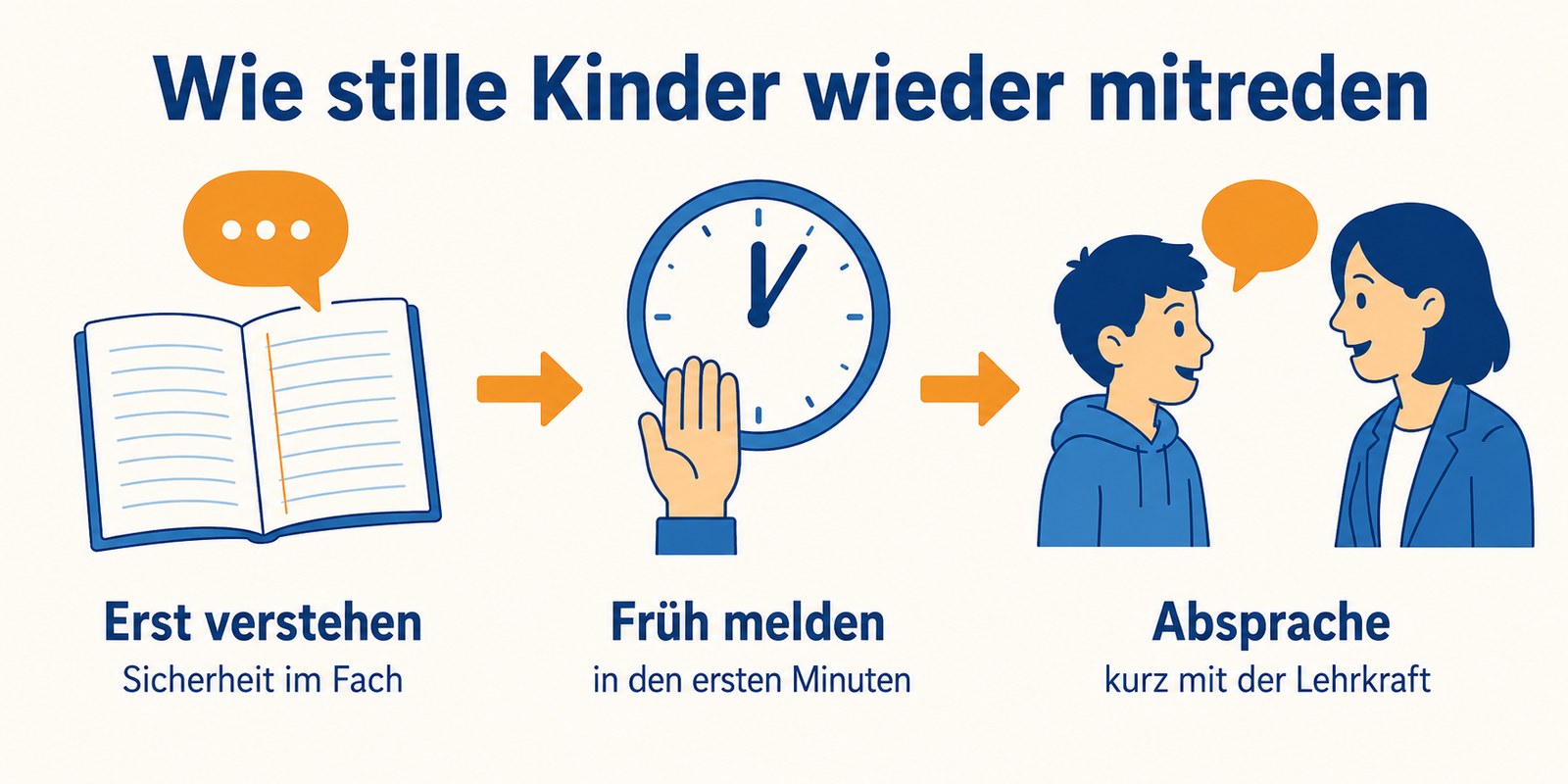 Mündliche Mitarbeit verbessern: erst den Stoff verstehen, früh in der Stunde melden, Absprache mit der Lehrkraft