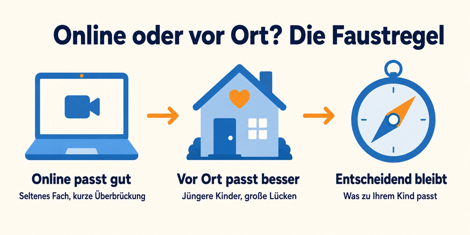 Nachhilfe online oder vor Ort: Online passt bei seltenem Fach und kurzer Überbrückung, vor Ort bei jüngeren Kindern und großen Lücken, entscheidend ist was zum Kind passt