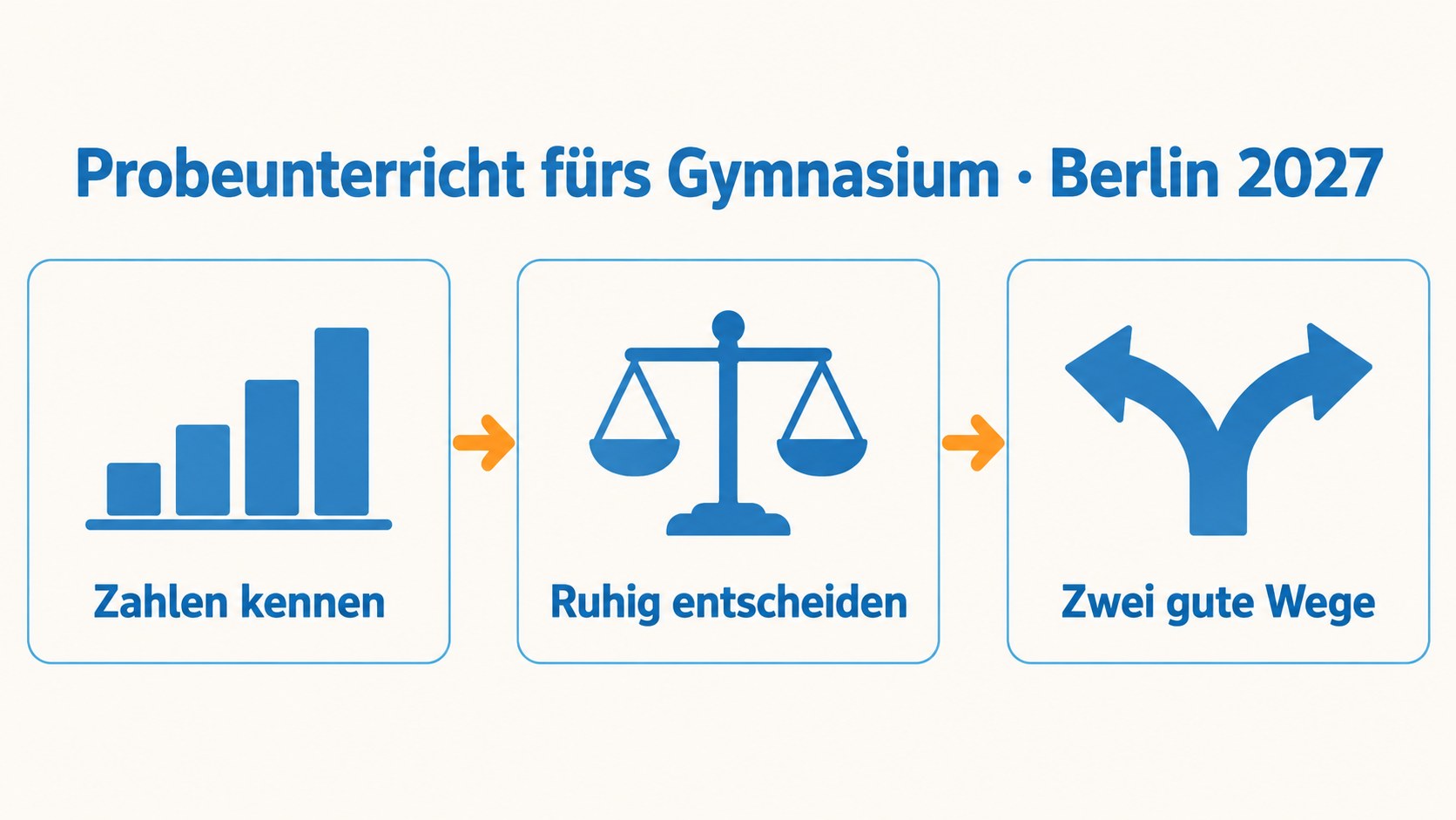 Probeunterricht fürs Gymnasium in Berlin 2027: die Zahlen kennen, ruhig entscheiden, zwei gute Wege zum Abitur